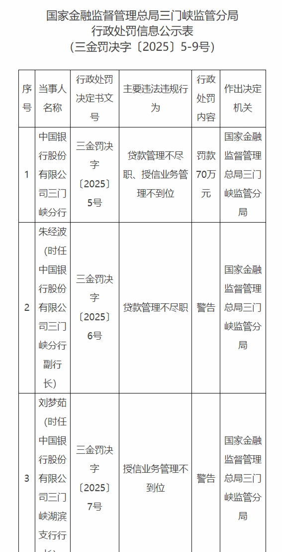 巨牛盈 中国银行三门峡分行被罚款70万元  分行副行长及支行行长被警告