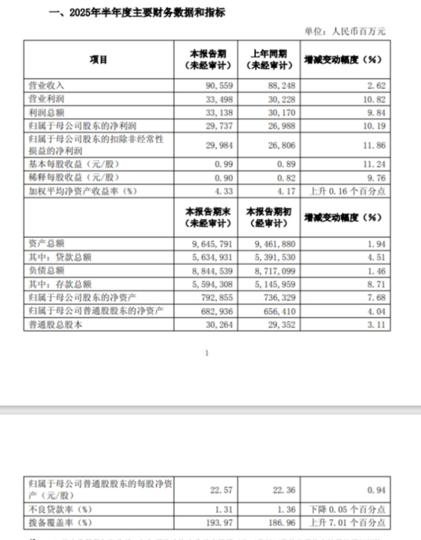 丰益国际 浦发银行半年度业绩快报发布！不良贷款余额、不良贷款率较一季度末“双降”