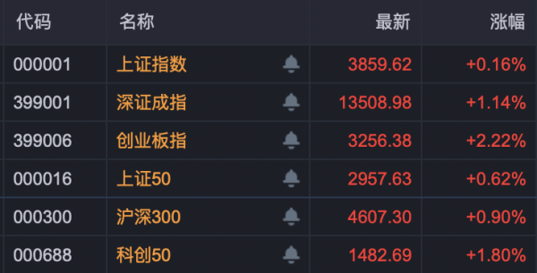 金御优配 A股！宁德时代市值超越贵州茅台，两大板块集体拉涨！