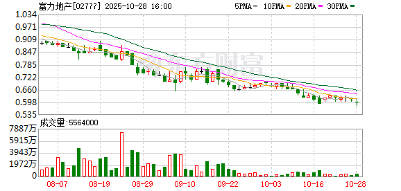 兴旺国际投资 55折、7折 富力多城商办、酒店资产被密集拍卖