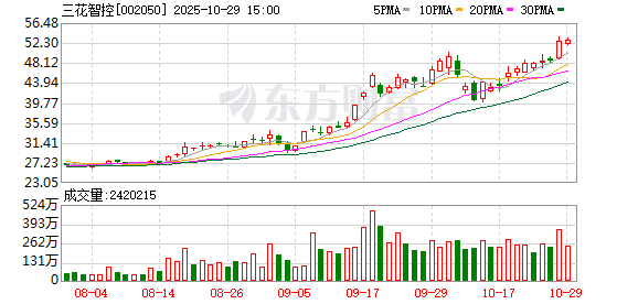 98策略 “50亿订单”传闻点燃股价 三花智控的机器人前景究竟如何？